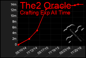 Total Graph of The2 Oracle