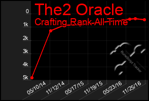 Total Graph of The2 Oracle