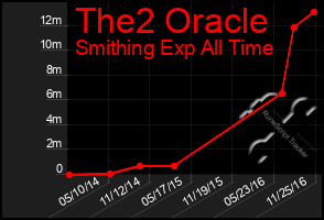 Total Graph of The2 Oracle