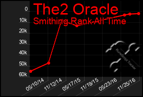 Total Graph of The2 Oracle