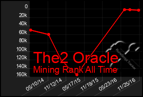 Total Graph of The2 Oracle