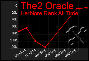 Total Graph of The2 Oracle