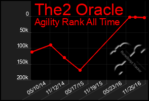 Total Graph of The2 Oracle