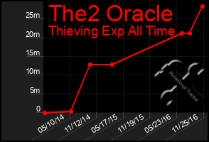 Total Graph of The2 Oracle