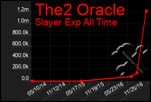 Total Graph of The2 Oracle