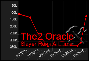 Total Graph of The2 Oracle