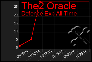 Total Graph of The2 Oracle