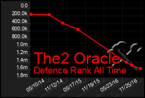 Total Graph of The2 Oracle