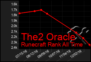 Total Graph of The2 Oracle