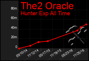 Total Graph of The2 Oracle