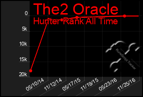 Total Graph of The2 Oracle