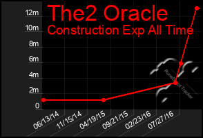 Total Graph of The2 Oracle