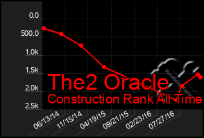 Total Graph of The2 Oracle