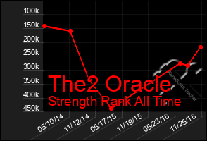 Total Graph of The2 Oracle