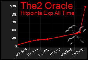 Total Graph of The2 Oracle