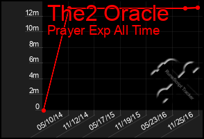 Total Graph of The2 Oracle