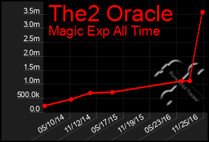 Total Graph of The2 Oracle