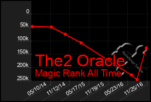 Total Graph of The2 Oracle