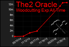 Total Graph of The2 Oracle