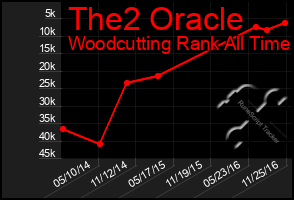 Total Graph of The2 Oracle