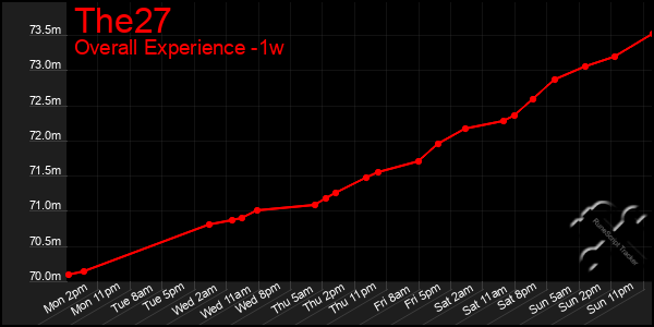 1 Week Graph of The27