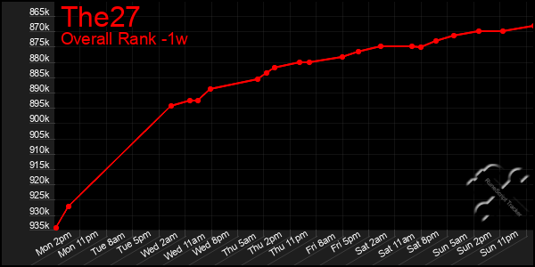 1 Week Graph of The27