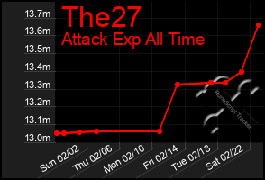 Total Graph of The27