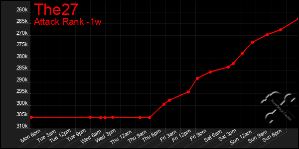 Last 7 Days Graph of The27