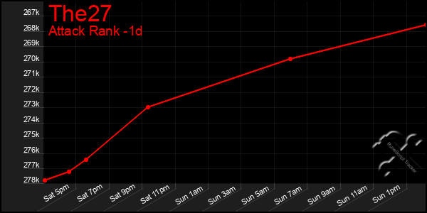 Last 24 Hours Graph of The27