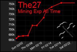 Total Graph of The27