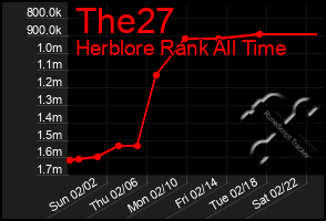 Total Graph of The27