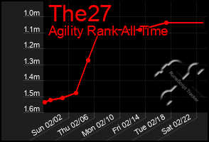 Total Graph of The27