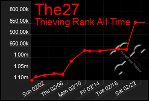 Total Graph of The27