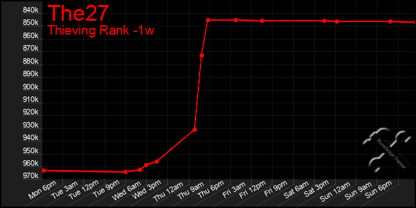 Last 7 Days Graph of The27