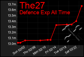 Total Graph of The27