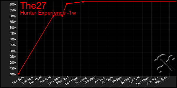 Last 7 Days Graph of The27