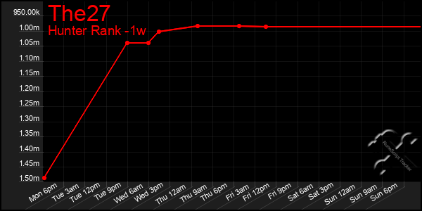 Last 7 Days Graph of The27