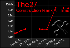 Total Graph of The27