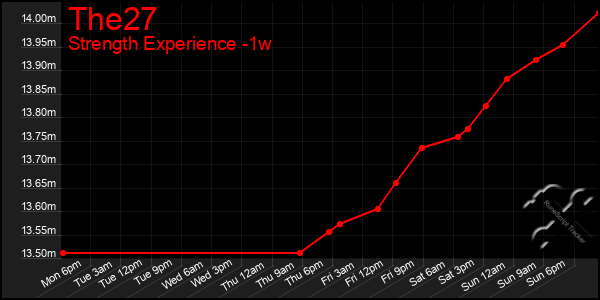 Last 7 Days Graph of The27