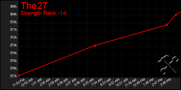 Last 24 Hours Graph of The27