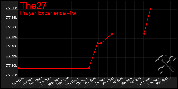 Last 7 Days Graph of The27