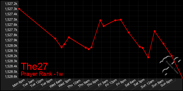 Last 7 Days Graph of The27