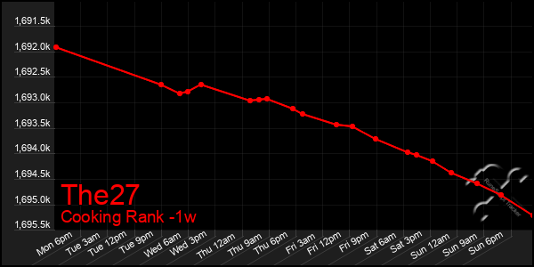 Last 7 Days Graph of The27