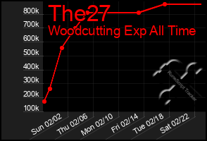 Total Graph of The27