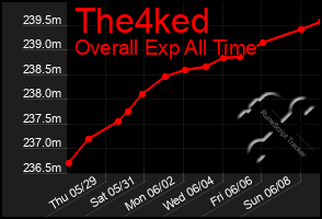 Total Graph of The4ked