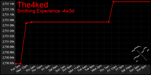 Last 31 Days Graph of The4ked
