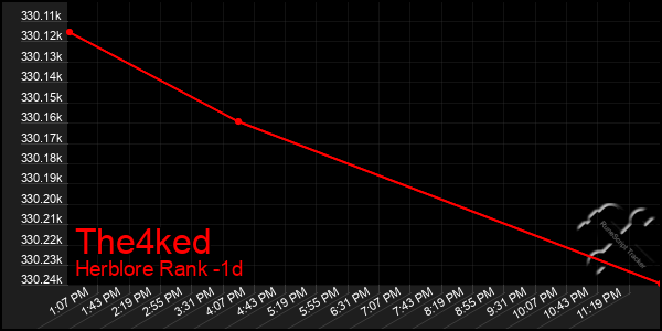 Last 24 Hours Graph of The4ked