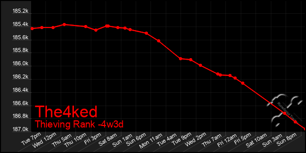 Last 31 Days Graph of The4ked