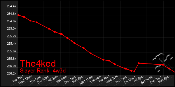 Last 31 Days Graph of The4ked