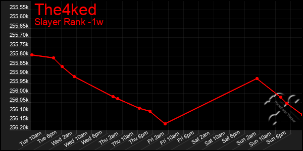 Last 7 Days Graph of The4ked